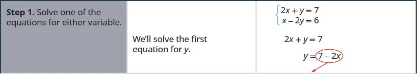 The equations are 2 x plus y equals 7 and x minus 2y equals 6. Step 1 is to solve one of the equations for either variable. We’ll solve the first equation for y. We get y equals 7 minus 2 x.
