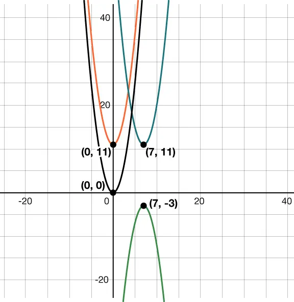A graph with four labeled parabolas with vertices at (0, 11), (0, 0), (7, negative 3), and at (7, 11).