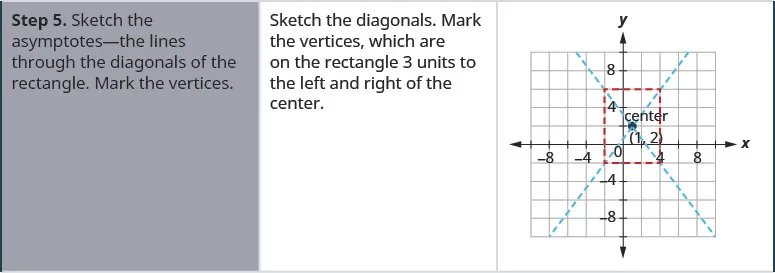 Step 5 is to sketch the asymptotes on the coordinate plane. They are the lines through the diagonals of the retcangle. Mark the vertices which lie on the rectangle 3 units to the left and right of the center. The vertices are (negative 2, 2) and (4, 2).