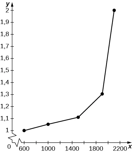 Gráfico de los datos dados, que muestra que los minutos por milla aumentan drásticamente a medida que los vehículos por hora llegan a 2.000.