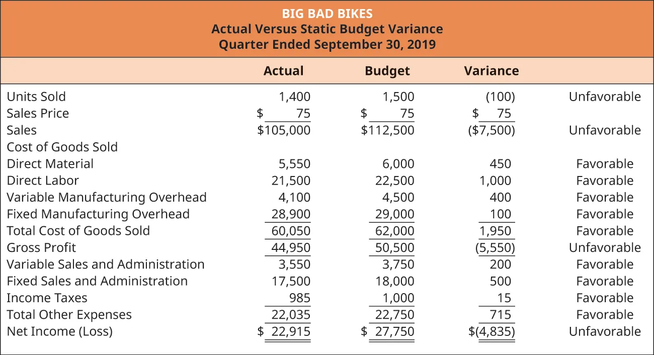 Big Bad Bikes, Actual Versus Static Budget Variance, For the Quarter Ending September 30, 2019: Actual, Budget, Variance (respectively): Units Sold 1,400, 1,500, (100) unfavorable Sales price $75, $75, $75; Sales 105,000, 112,500, (7,500) unfavorable; Cost of goods sold: Direct material $5,550, 6,000, 450 favorable; Direct labor per unit 21,500, 22,500, 1,000 favorable; Variable manufacturing overhead 4,100, 4,500, 400 favorable; Fixed manufacturing overhead 28,900, 29,000, 100 favorable Equals Total cost of goods sold 60,050, 62,000, 1,950 favorable and Gross profit of 44,950, 50,500, (5,550) unfavorable. Variable sales and admin 3,550, 3,750, 200 favorable; Fixed sales and admin 17,500, 18,000, 500 favorable; Income taxes 985, 1,000, 15 favorable Equals Total other expenses 22,035, 22,750, 715 favorable Equals Net income of 22,915, 27,750, (4,835) unfavorable.