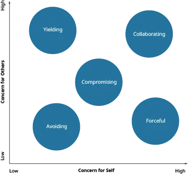 A conceptual graph is depicted in order to demonstrate the principles associated with concern for self compared to concern for others.  The horizontal axis, labeled “Concern For Self,” proceeds from Low concern for self near the origin to high concern for self.  The vertical axis, labelled “Concern for Others,” proceeds from Low to High.    Within the graph are five circles indicating the concepts important in negotiation.  Closest to the origin is “Avoiding,” indicating that it involves low concern for self and low concern for others.  In the center of the graph is “Compromising,” indicating that it represents a relatively mid-range concern for self and others.  On the bottom right is “Feeling,” indicating that it involves high concern for self but low concern for others.  At the top left is “Yielding,” indicating that it involves low concern for self but high concern for others.  And at the top right is “Collaborating,” indicating that it involves high concern for self and others.   