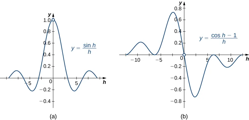 The function y = (sin h)/h and y = (cos h – 1)/h are graphed. They both have discontinuities on the y-axis.