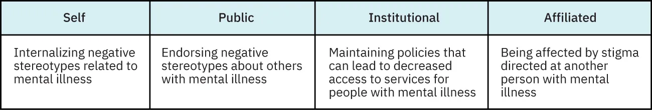 A four column, two row table. The first row from left to right reads: "Self," "Public," "Institutional," "Affiliated." The second row from left to right reads: "Internalizing negative stereotypes related to mental illness," "Endorsing negative stereotypes about others with mental illness," "Maintaining policies that can lead to decreased access to services for people with mental illness," and "Being affected by stigma directed at another person with mental illness."