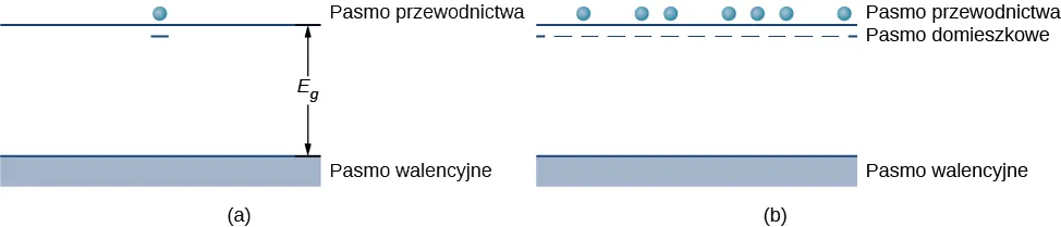  Rysunek a przedstawia zacieniowany prostokąt, opisany u dołu jako pasmo walencyjne, oraz poziomą linię u góry opisaną jako pasmo przewodnictwa. Prostokąt i linia rozdzielone są przerwą oznaczoną przez E z indeksem g. Powyżej górnej linii znajduje się elektron, a pod linią i pod elektronem krótka pozioma kreska. Rysunek b jest podobny, ale z wieloma elektronami powyżej linii pasma przewodnictwa i wieloma krótkimi kreseczkami tworzącymi poniżej linię przerywaną. Ta linia przerywana nazwana jest pasmem domieszkowym.