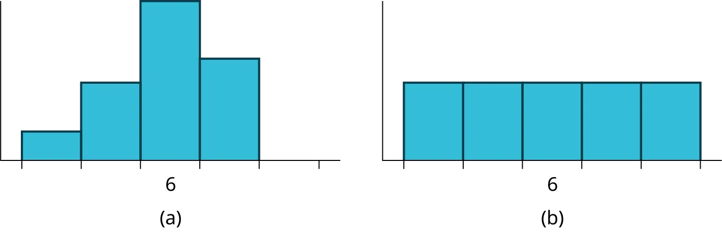 This shows two histograms. The first histogram shows a fairly symmetrical distribution with a mode of 6. The second histogram shows a uniform distribution.