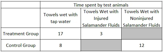 A table compares the time spent by test animals in three conditions for a treatment group and a control group. The table has three columns all under the heading, time spent by test animals. From left to right, the column headings are towels wet with tap water, towels wet with injured salamander fluids, and towels wet with noninjured salamander fluids. The upper row is labeled treatment group and the lower row is labeled control group. Two of the columns are shaded rather than containing data: the column for towels wet with noninjured salamander fluids for the treatment group in row 1 and the column for towels wet with injured salamander fluids for the control group in row 2. The data in the rows is as follows. Row 1 treatment group: time spent with towels wet with tap water 17 and time spent with towels wet with injured salamander fluids 3. Row 2 control group: time spent with towels wet with tap water 8 and time spent with towels wet with noninjured salamander fluids 12.