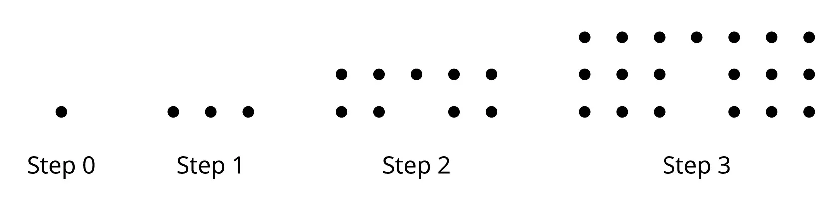 A pattern of dots. In Step 0, there is 1 row with 1 dot. In Step 1, there is 1 row with 3 dots. In Step 2 there are 2 rows. In the top row there are 5 dots and in the bottom row there are 4 dots. The dots in the bottom row are arranged so there are two on the left and two on the right. A space is open in the middle of the row. Step 3 has 3 rows of dots. In the top row there are 7 dots. In the bottom two rows, there are 6 dots each that are arranged with a space in the middle of the row.