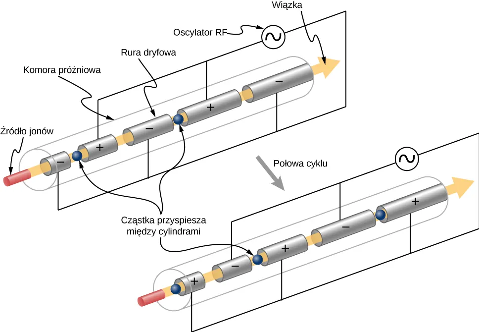 Na dwóch rysunkach jeden pod drugim pokazano sekwencję czterech cylindrycznych rur o coraz większej długości od lewej do prawej, oznaczonych jako rury dryfowe. Sąsiednie rury połączone są do przeciwnych biegunów źródła zmiennego prądu elektrycznego AC. Strzałką zaznaczono kierunek biegu wiązki od lewej do prawej. Wiązka zaczyna się przed pierwszą rurą po lewej w miejscu oznaczonym jako źródło jonów. Cząstki w wiązce są zaznaczone niebieskimi kulkami w kilku miejscach przebiegu strzałki. Na górnym rysunku pierwsza i trzecia rura ma ujemny potencjał, a dwie pozostałe dodatni. Na dolnym rysunku polaryzacja jest odwrotna.