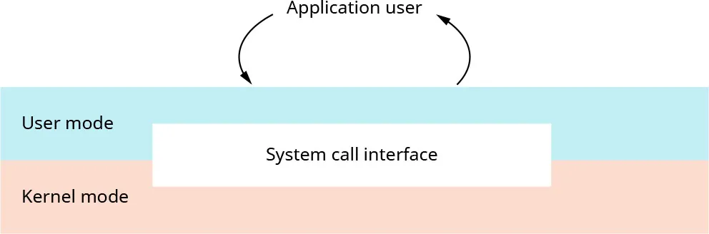A diagram shows a system call interface using an isolation mechanism to address a system call.