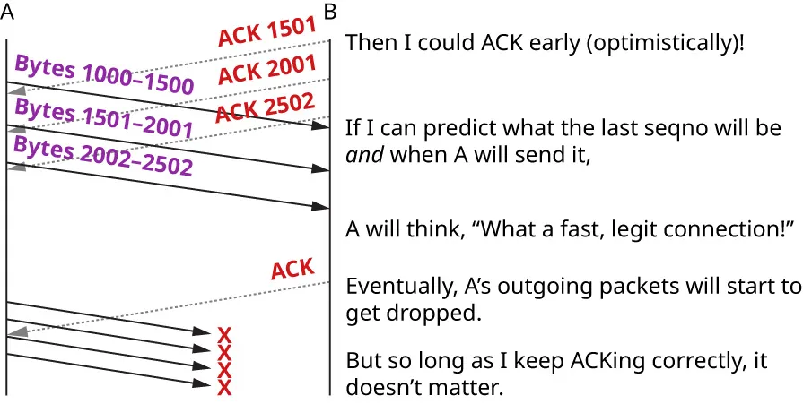 A diagram showing A sending “Bytes 1000-1500,” “Bytes 1501-2001,” and “Bytes 2002-2502” to B, with B sending early “ACK 1501,” “ACK 2001,” and “ACK 2502” (optimistically). B predicts the sequence numbers and timing. A perceives this as a fast connection, but eventually, A's packets start to get dropped. B continues sending ACKs, making the dropped packets irrelevant as long as the ACKs are correct.
