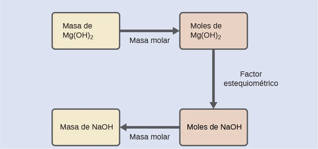 Esta figura muestra cuatro rectángulos. El primero está sombreado en amarillo y lleva la etiqueta “Masa de M g ( O H ) subíndice 2”. A este rectángulo le sigue una flecha que apunta a la derecha hacia un segundo rectángulo sombreado en rosa y etiquetado como “Moles de M g ( O H ) subíndice 2”. A este rectángulo le sigue una flecha que apunta a la derecha hacia un tercer rectángulo sombreado en rosa y etiquetado como “Moles de N a O H”. A este rectángulo le sigue una flecha que apunta a la derecha hacia un cuarto rectángulo sombreado en amarillo y etiquetado como “Masa de N a O H”.