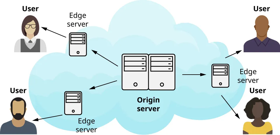 Illustration of users accessing Edge server from Origin server.