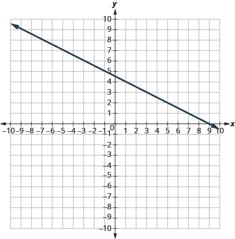 The graph shows the x y-coordinate plane. The x- and y-axes each run from negative 7 to 7. A line passing through the points (negative 3, 6) and (5, 2) is plotted.