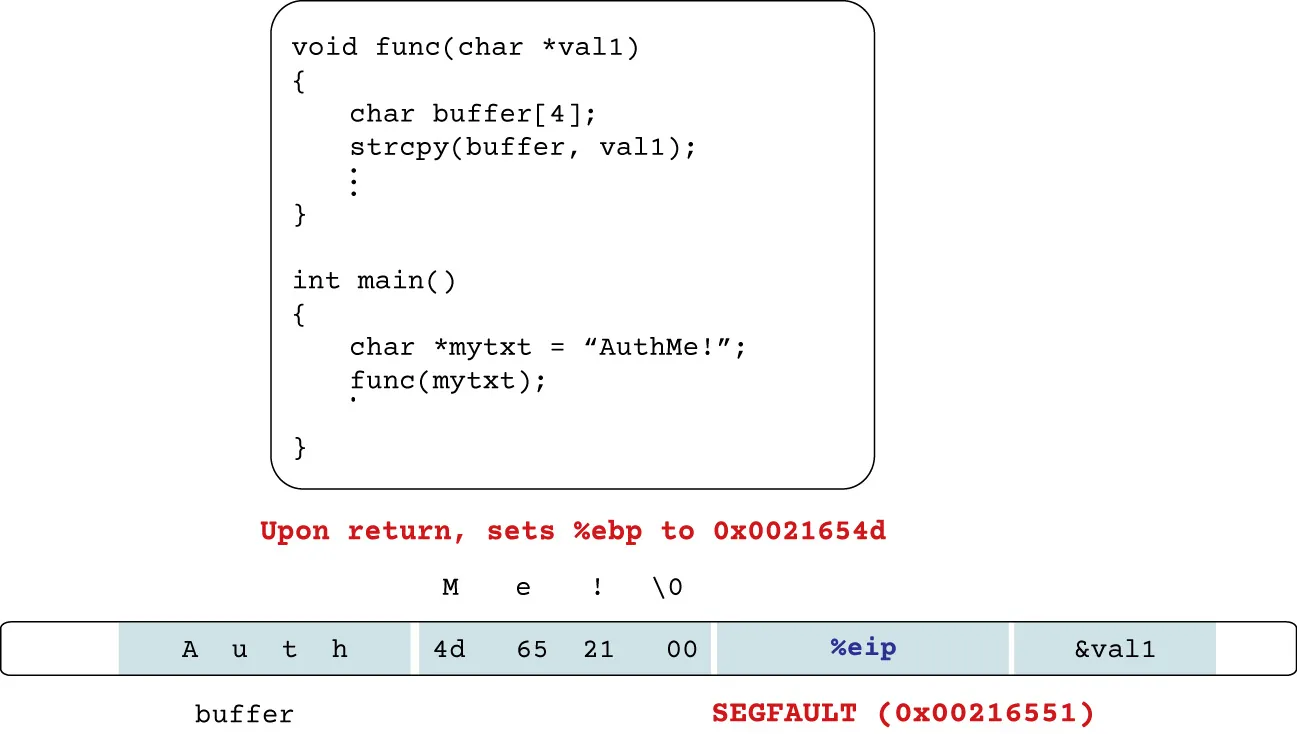 Illustration of segmentation violation when the function returns. The “strcpy(buffer, arg1);” statement is executed in the function func and overwrites the stack memory location were %ebp was stored.