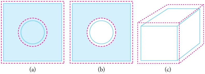 Part a shows the outline of a flat metal plate before and after expansion. After expansion, it has the same shape and ratio of dimensions as before, but it takes up a greater area. Part b shows the outline of a flat metal plate with a hole in it, before and after expansion. The hole expands. Part c shows the outline of a rectangular box before and after expansion. After expansion, the box has the same proportions as before expansion, but it has a greater volume.