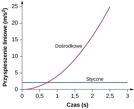 Rysunek przedstawia przyspieszenie liniowe w metrach przez kwadrat sekundy, narysowane jako funkcja czasu w sekundach. Dośrodkowe rozpoczyna się w początku układu współrzędnych i rośnie wykładniczo wraz z czasem. Styczne jest stałe w czasie i dodatnie