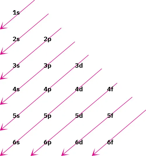 The orbital arrangement featuring orbitals in order 1s; 2s; 2p-3s; 3p-4s; 3d-4p-5s; 4d-5p-6s; 4f-5d-6p; 5f-6d; and 6f. Arrows denote the order in which orbitals are filled with electrons.