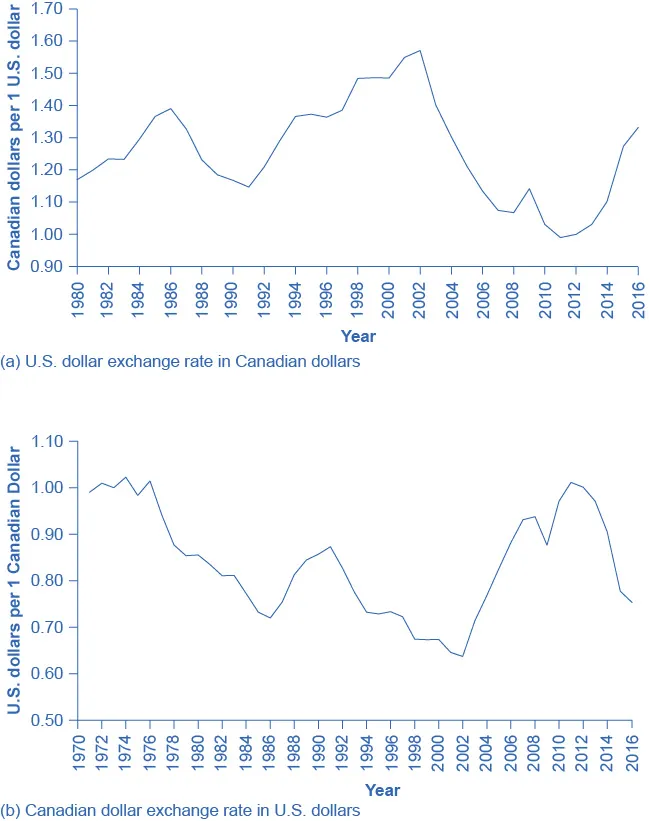 The top graph shows the exchange rate from Canadian dollars to U.S. dollars since 1980. The bottom graph shows the exchange rate from U.S. dollars to Canadian dollars since 1980.