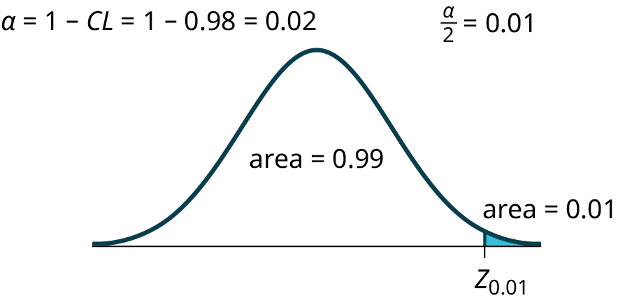 This is a normal distribution curve. The point z0.01 is labeled at the right edge of the curve and the region to the right of this point is shaded. The area of this shaded region equals 0.01. The unshaded area equals 0.99.