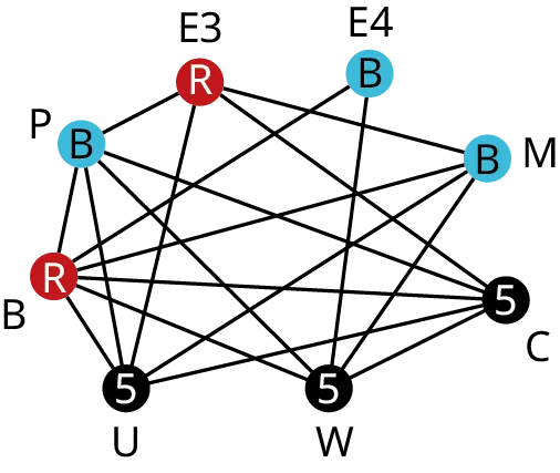 A graph has eight vertices. The vertices are P, B, U, W, C, M, E 4, and E 3 and their corresponding degrees are 5, 6, 5, 5, 5, 4, 2, and 4. Edges from P lead to E 3, B, U, W, and C. Edges from B lead to U, W, C, M, and E4. Edges from U lead to E 3, M, and C. Edges from W lead to E 4, M, and C. An edge from C leads to E 3. An edge from M leads to E 3. The vertices, B and E 3 are in red. The vertices, P, E 4, and M are in blue.