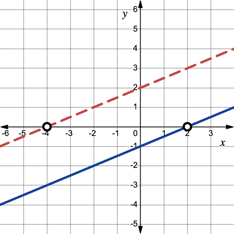 A graph with two parallel lines, one red and dashed with a positive y-intercept, and one solid blue with a negative y-intercept.