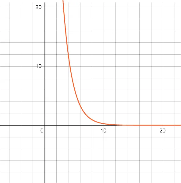 A graph with a curve that starts high on the y-axis at higher than 20 and rapidly decreases, approaching the x-axis as it moves right, resembling a reciprocal function. The axes are labeled and the curve is orange. The line is on top of the x axis from 12 to 22.   There is no y-intercept.