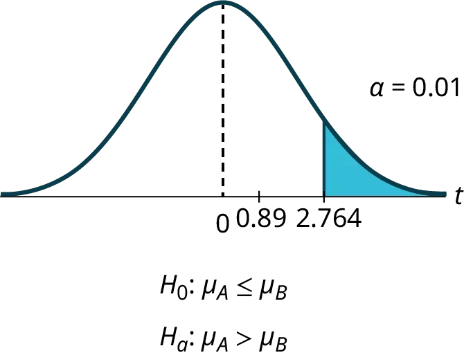 This is a normal distribution curve with mean equal to 0. A vertical line near the tail of the curve to the right of zero extends from the axis to the curve. The region under the curve to the right of the line is shaded.