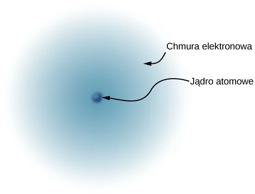Rysunek, uproszonego modelu atomu wodoru. Jądro atomowe jest pokazane jako małą, ciemna, lita kulka w środku chmury elektronowej.