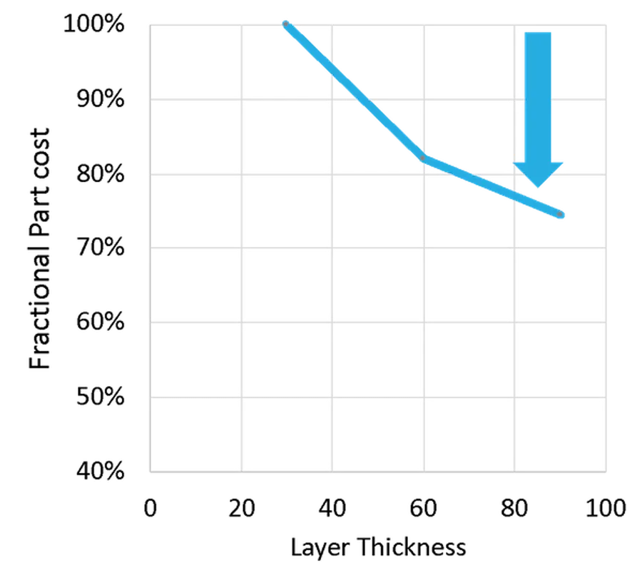 A chart has fractional part cost on the y axis, and begins at 40% moving up to 100% in increments of 10. The x axis is layer thickness, and proceeds from 0 to 100 in increments of 20.  The value on the graph, indicated by a sloping line, begins at the very top at a 100% fractional part cost, when the thickness is 30.  The line curves downward as the thicknes increases, indicating that the part cost goes down with higher thickness. The line progresses through points at about 80 percent part cost when the thickness is near 60.  