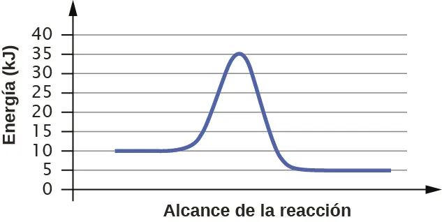 Esta figura muestra un gráfico. El eje x está etiquetado como "Extensión de la reacción" y el eje y como "Energía ( k J )". El eje y está marcado de 0 a 40 en intervalos de 5. Se muestra una curva azul. Comienza con una región horizontal en 10. A continuación, la curva sube bruscamente cerca de la mitad para alcanzar un máximo de 35 y, del mismo modo, baja hasta otro segmento horizontal en 5.