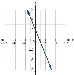 The graph shows the x y-coordinate plane. The x-axis runs from -12 to 12. The y-axis runs from -12 to 12. A line passes through the points “ordered pair 0, 4” and “ordered pair 4, -6”.