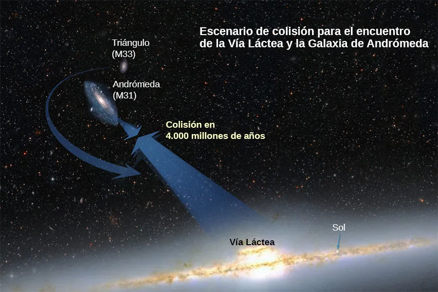 Ilustración de la Vía Láctea, la galaxia de Andrómeda (M31), que se muestra por encima y a la izquierda de la Vía Láctea, y la galaxia del Triángulo (M33), que se muestra por encima de la galaxia de Andrómeda. El sol está etiquetado en la Vía Láctea. Las flechas que apuntan desde la Vía Láctea hacia Andrómeda y desde Andrómeda hacia la Vía Láctea se encuentran entre las dos galaxias y están etiquetadas como "colisión en 4.000 millones de años".