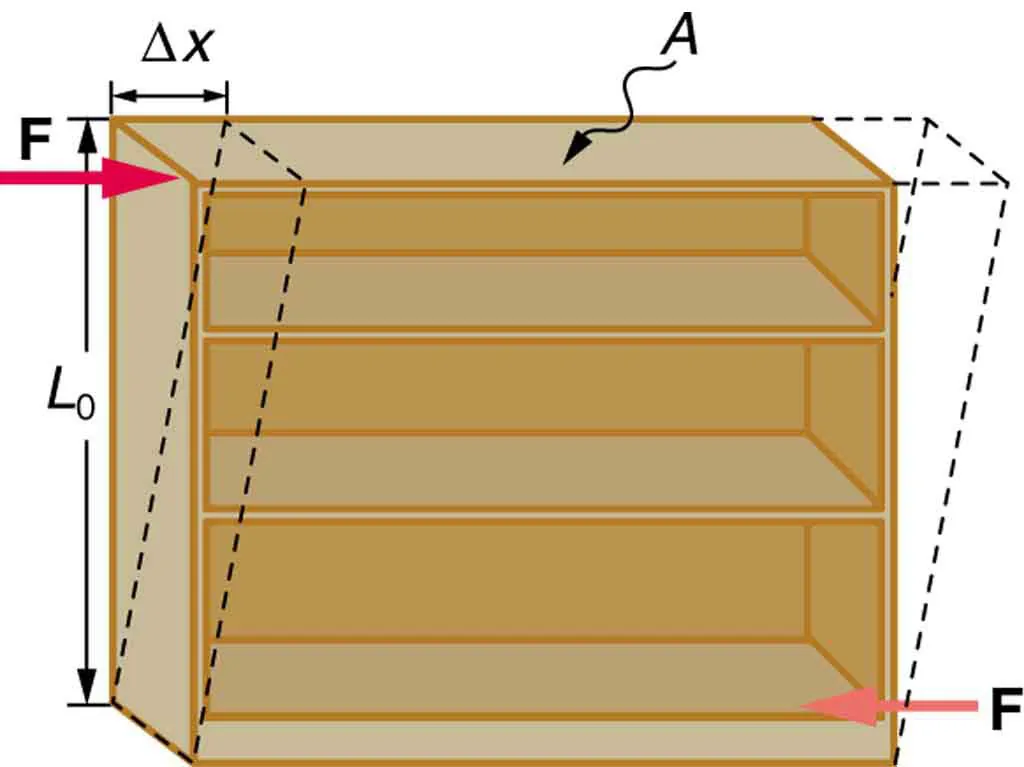 Bookcase sheared by a force applied at the bottom right toward the bottom left, and at the top left toward the top right.