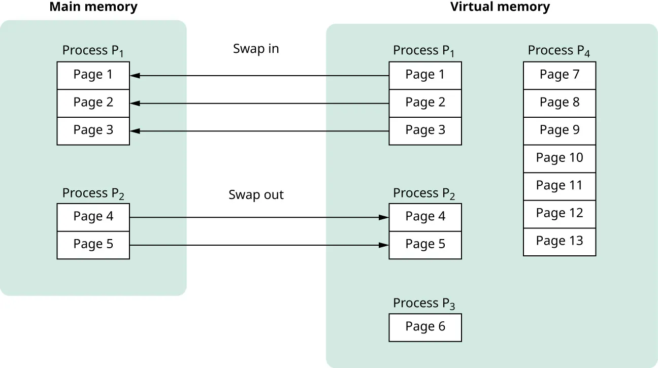 A diagram shows demand paging, where a CPU retrieves pages from the virtual memory to the main memory and releases pages from the main memory to the virtual memory.