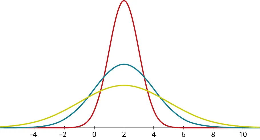 A graph shows three normal distribution curves. The horizontal axis ranges from negative 4 to 10, in increments of 2. The three curves are described as follows. The first curve (red) begins before negative 4, has a peak value at 2, and ends at 10. The second curve (blue) begins before negative 4, has a peak value at 2, and ends at 10. The third curve (yellow) begins before negative 4, has a peak value at 2, and ends after 10. The first curve has the highest peak and the third curve has the lowest peak.