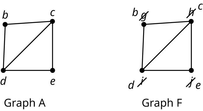 Two graphs are labeled graph A and graph F. Graph A has four vertices: b, c, d, and e. The edges connect b c, c e, e d, d b, and d c. Graph F has four vertices: b, c, d, and e. The edges connect b c, c e, e d, d b, and d c. The vertices, g, h, i, and j are struck through and written as b, c, d, and e.