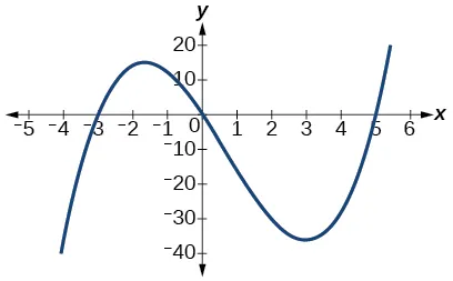 Gráfico de f(x)=-x^3+x^2+2x.