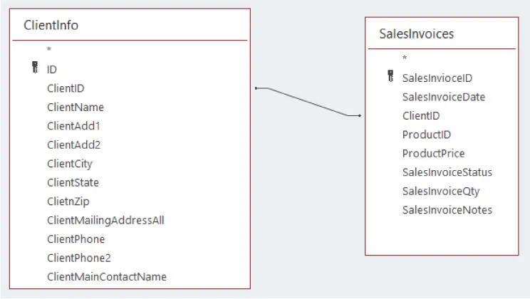 ClientInfo table (ID, ClientID, ClientName, etc.) and SalesInvoices table (SalesInvoiceID, SalesInvoiceDate, ClientID, ProductID, etc.) with a line connecting ClientID between both tables.