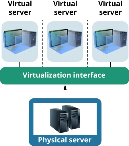 A diagram of virtualizing a server. A physical server provides resources that a virtualization interface tool inventories and allocates into the virtual server environment.