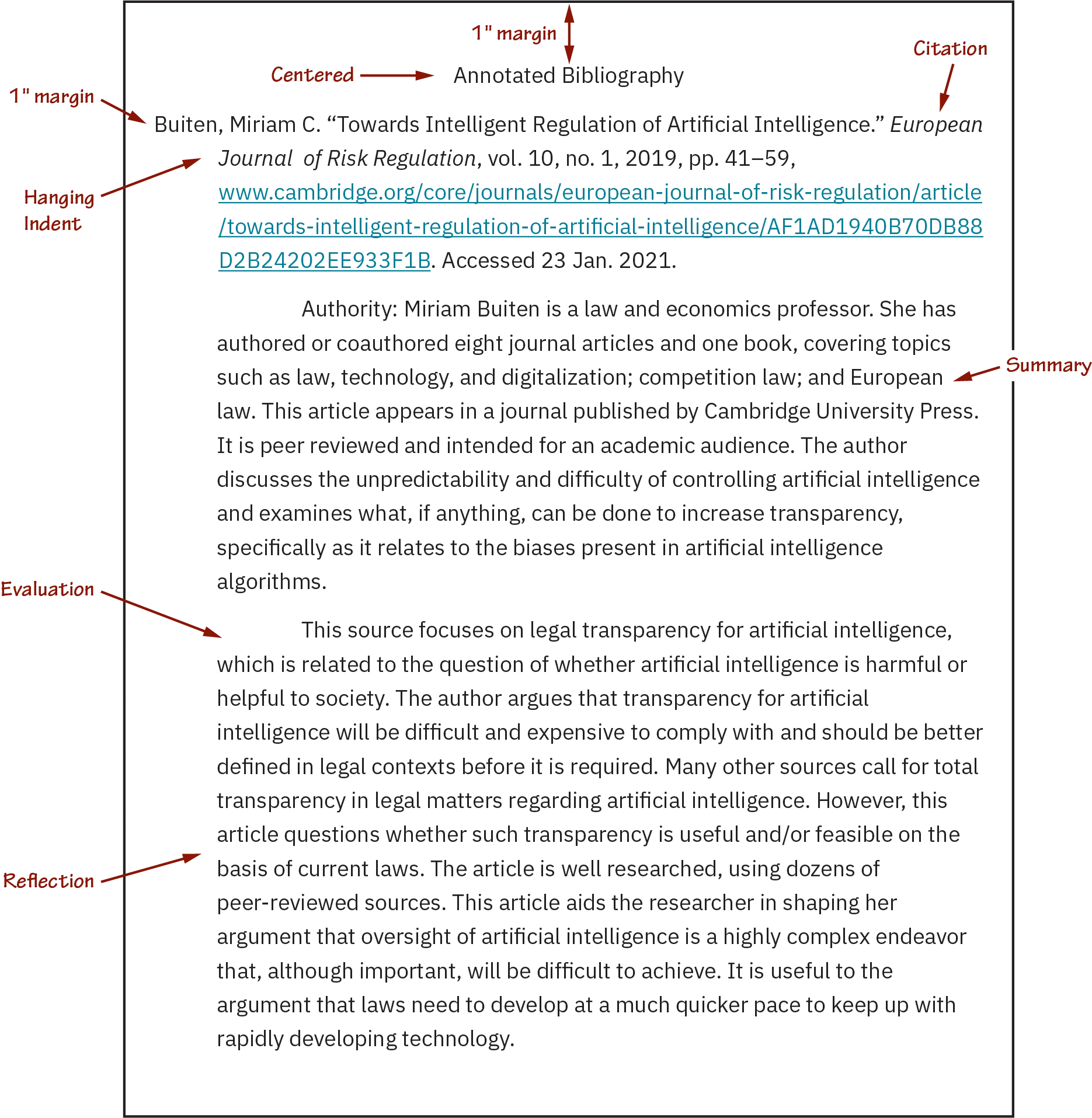A sample of Annotated Bibliography Entry is labeled “1” Margin” at the top and left of the page; “Centered” at the title; “Citation”  at the MLA entry; “Hanging indent” as part of the MLA entry; and “Summary Evaluation, and Reflection” at the matching parts of the written text.