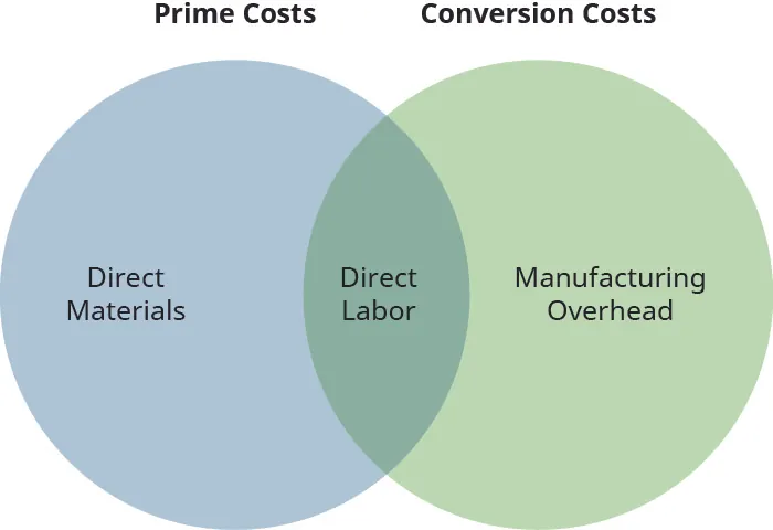 A Venn diagram showing Direct Materials only in the left circle (Prime Costs), Direct Labor in the middle cross-over section, and Manufacturing Overhead only in the right circle (Conversion Costs).