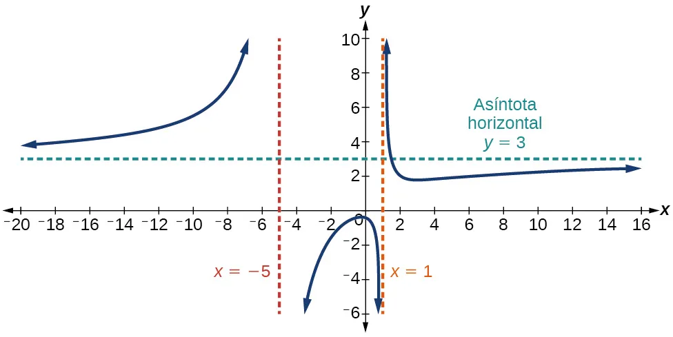 Gráfico de f(x)=(3x^2+2)/(x^2+4x-5) con sus asíntotas verticales en x=-5 y x=1 y su asíntota horizontal en y=3.