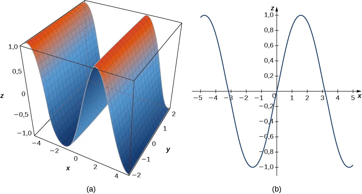 Esta figura tiene dos imágenes. La primera imagen es una superficie. Una sección transversal de la superficie paralela al plano x z sería una curva sinusoidal. La segunda imagen es la curva sinusoidal en el plano x y.