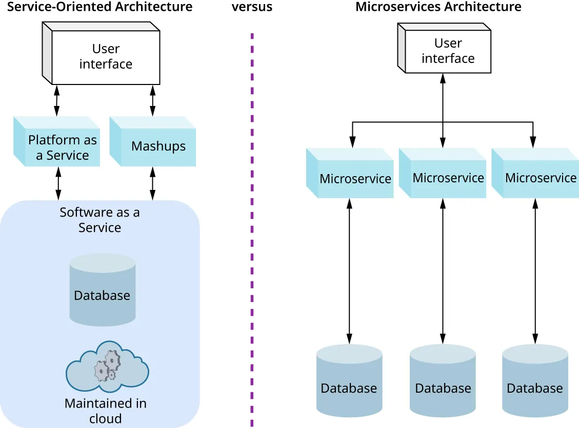 A diagram that compares the components of service-oriented architecture with microservices architecture