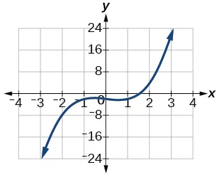 Gráfico de f(x)= x^3-x-2.