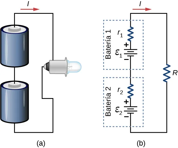 La parte a muestra dos baterías conectadas en serie a una bombilla. La parte b muestra el diagrama del circuito de la parte a, con cada batería representada por una fuente de emf y una resistencia interna y la bombilla representada por un resistor de carga.