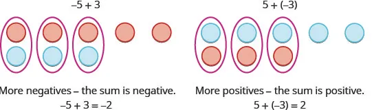 Figure on the left is labeled minus 5 plus 3. It has 5 red circles and 3 blue circles. Three pairs of red and blue circles are formed. More negatives means the sum is negative. The figure on the right is labeled 5 plus minus 3. It has 5 blue and 3 red circles. Three pairs of red and blue circles are formed. More positives means the sum is positive.