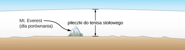 Ilustracja pokazuje płaski ląd z samotną górą, oznaczoną jako (Mt. Everest w skali), oraz błękitne niebo ponad szczytem. Podwójnie skierowana pionowa strzałka, oznakowana jako "piłka tenisa stołowego", rozpięta jest pomiędzy lądem a niebem. 