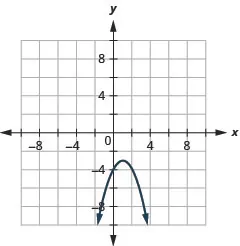 This graph shows a parabola opening downward with vertex (1, negative 3) and y intercept (0, 4).